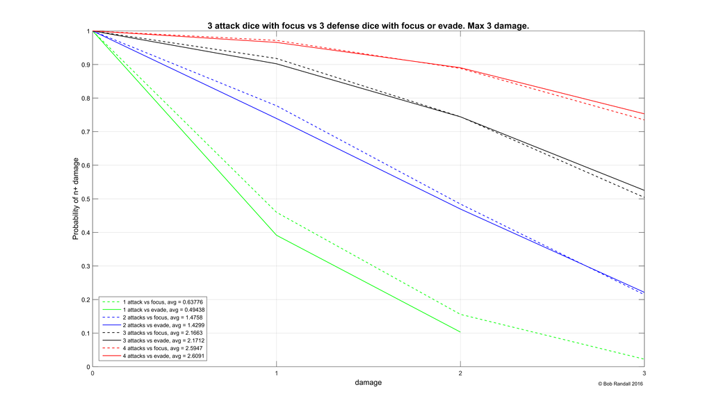 DamageCurves_3diceAttackerFocus_zpshawxc