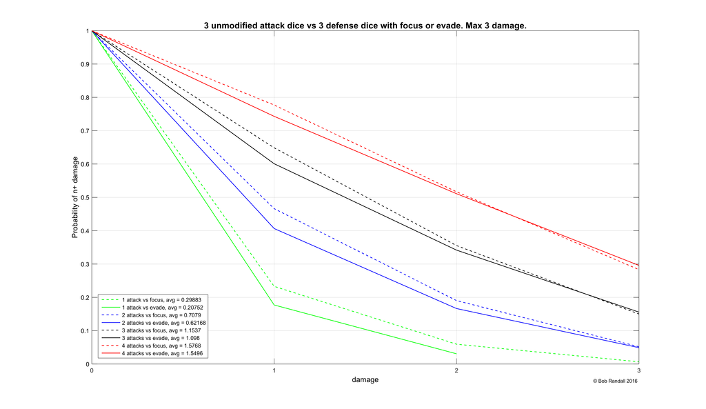 DamageCurves_3diceAttackerNoFocus_zpsjtv