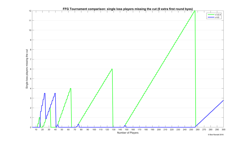 FFG%20Tournement%20Comparison_zps7dmqsnq