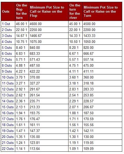 poker odds chart