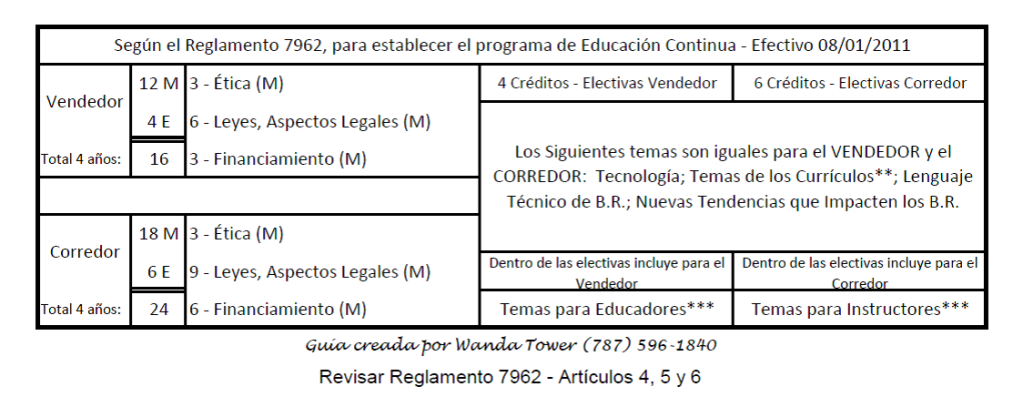Tabla Guía Tabla de Educación Continua Requerida para Corredores y Vendedores de Bienes Raíces
